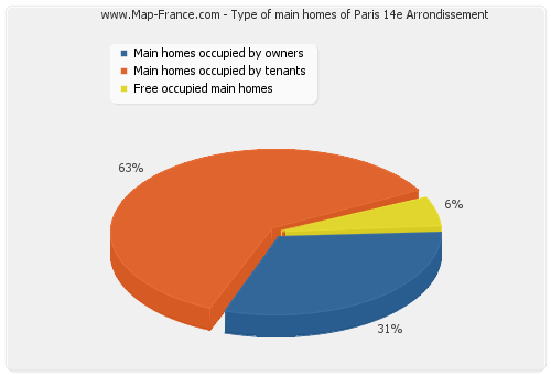 Type of main homes of Paris 14e Arrondissement